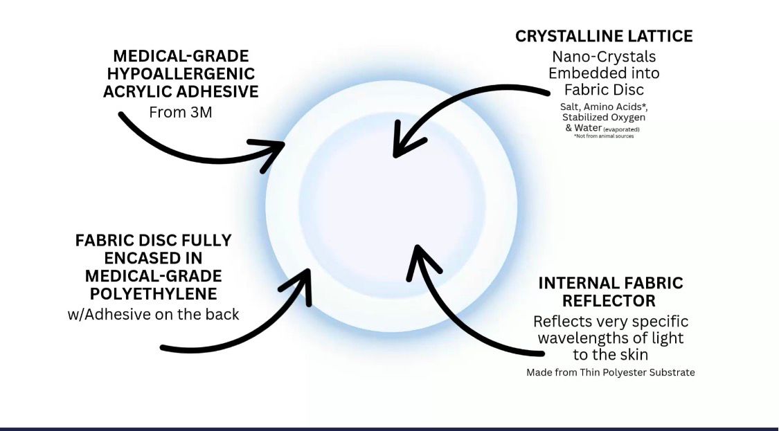 LifeWave X39 Patch — anatomy diagram